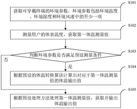 可穿戴终端及其测量体温的方法、计算机可读存储介质与流程