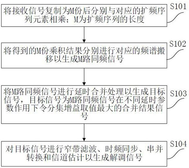 多载波扩频通信系统的信号接收方法、装置、设备及介质