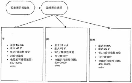 通过自来水-离子电渗疗法和使用改进的电极的电疗法治疗多汗症的方法系统与流程