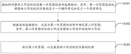 任务处理方法及装置、电子设备和存储介质与流程