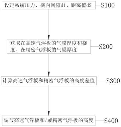 一种气浮运输过渡的方法