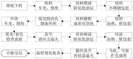 一种铌钨合金环形件锻造成形方法与流程