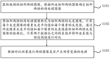 基于深度学习的场景变换检测方法及装置与流程