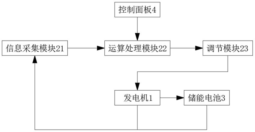 一种适用于房车的数控发电机系统的制作方法