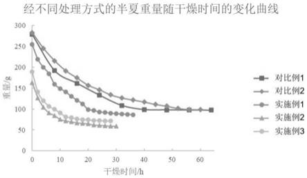 一种息半夏的产地加工方法