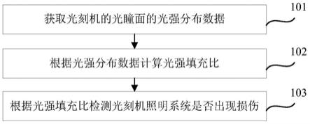 光刻机照明系统损伤检测方法与流程