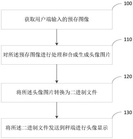 人体成分分析仪显示头像的方法、装置、设备及存储介质与流程