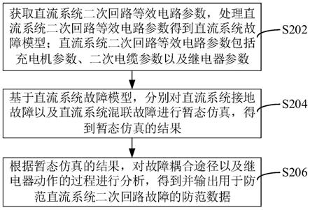 直流系统建模仿真方法、装置、计算机设备和存储介质与流程