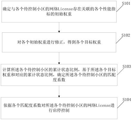 一种网络License启停控制方法及装置与流程