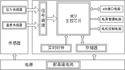 井下配水器特性参数的测试装置的制作方法