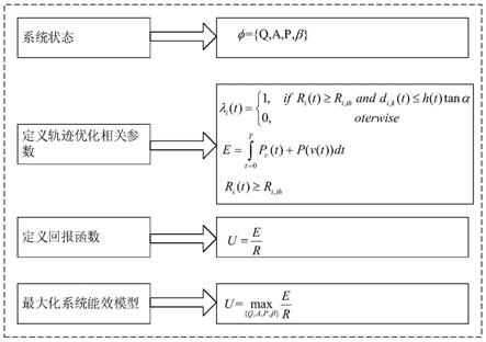 一种无人机辅助无线通信的轨迹优化方法、设备及介质