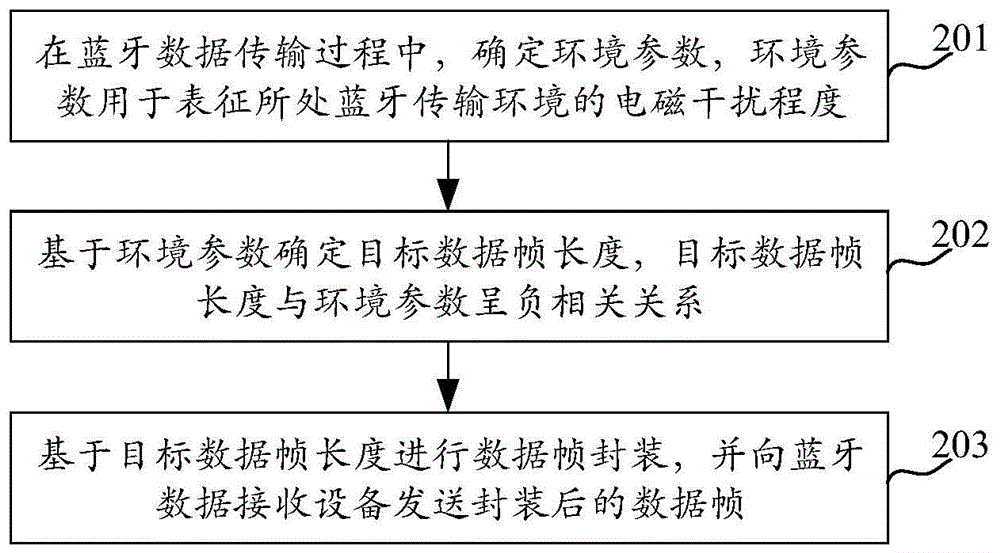 蓝牙数据的传输方法、装置、设备及存储介质与流程