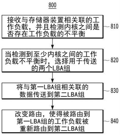 用于多内核之间动态逻辑块地址分布的系统和方法与流程