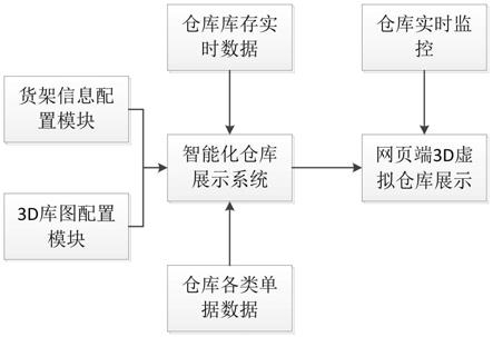 基于网页端3D技术的智能化仓库系统的制作方法