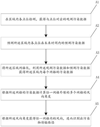 污染物传输路径的识别方法与流程