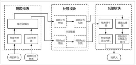 一种基于振动的假肢手力位信息反馈系统及方法