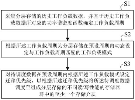 一种基于分层存储的数据调度方法、系统及电子设备与流程