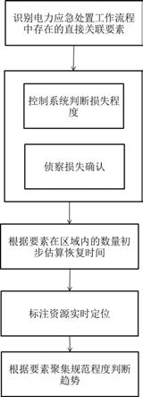 电力灾害应急处置进程估算预测方法及装置与流程