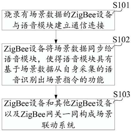 场景联动方法、场景联动系统的构建方法及装置与流程