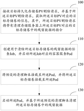 一种存储卷残留数据清理方法及装置与流程