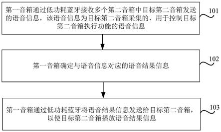 音箱交互方法、装置、系统和音箱与流程