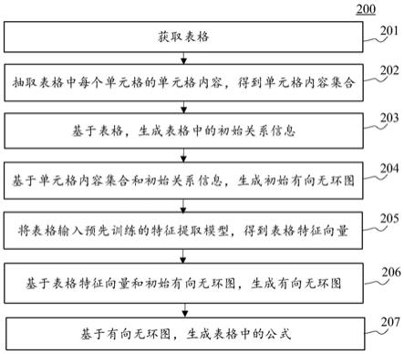 从表格中提取公式的方法、电子设备和计算机可读介质与流程