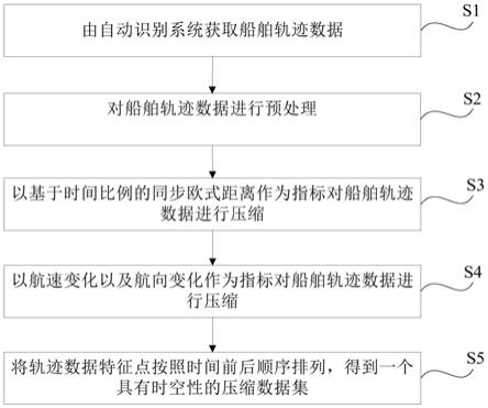 一种基于改进时间比例的船舶轨迹数据压缩方法