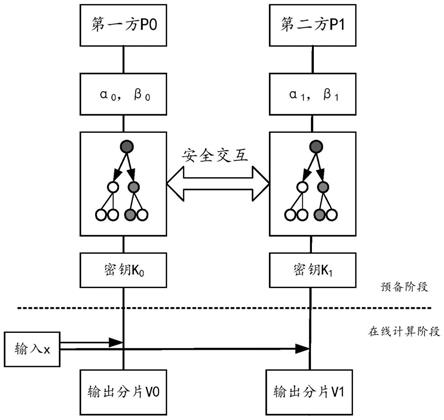 生成安全计算密钥、进行安全计算的方法及装置与流程