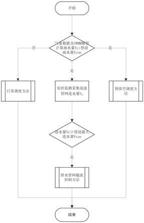 一种基于气象大数据的排水设施智能调度方法与流程