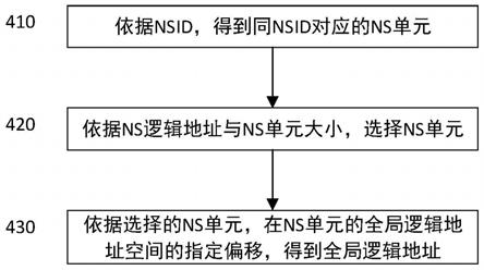 创建、删除命名空间的方法与存储设备与流程