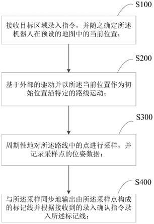 目标区域录入方法、装置、存储介质、芯片及机器人与流程