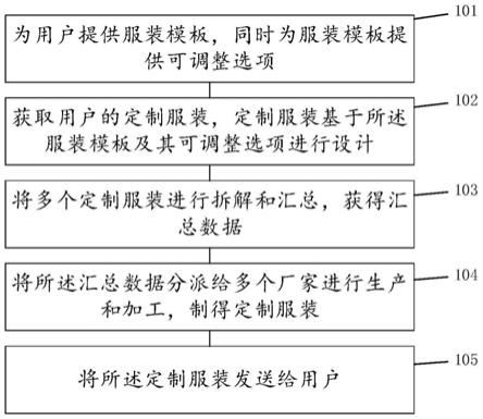 一种服装定制方法和系统与流程