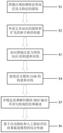 基于知识增强注意力网络和组级语义的故事描述生成方法