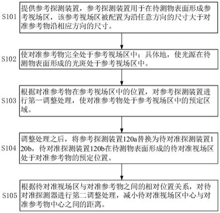 一种光学设备及其对准方法和检测方法与流程