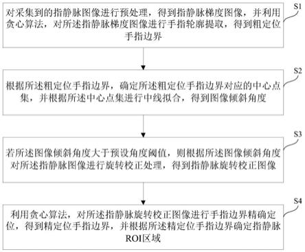 指静脉ROI区域提取方法及装置与流程