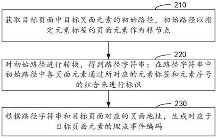 埋点事件编码的生成方法、处理方法及相关设备与流程