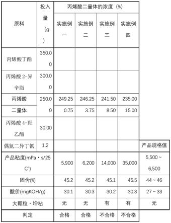 一种防止聚合反应时树脂增粘以及生成大颗粒的方法与流程