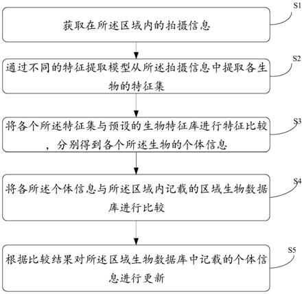 区域内生物多样性的监测方法、装置、设备以及存储介质与流程