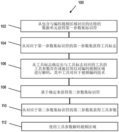 数字视频中的参数集信令的制作方法