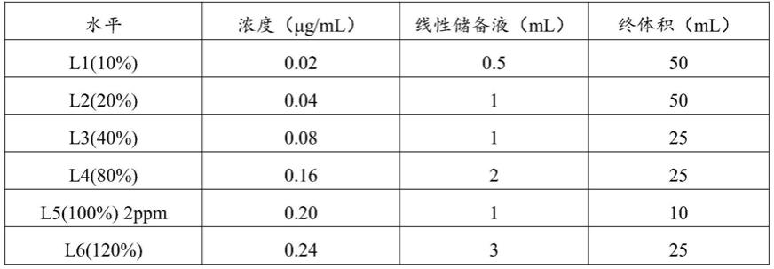 一种高哌嗪中潜在残留溶剂苯的检测方法与流程