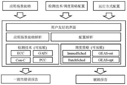 一种基于环境上下文一致性的统一处理系统、方法