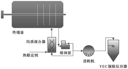一种低乙醛瓶坯聚酯的生产方法及装置与流程