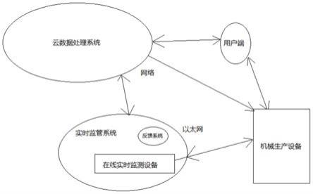 基于云数据的风力发电舱内精密部件生产制造监管方法与流程