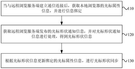 一种光标形状同步方法、远程浏览系统、设备及存储介质与流程