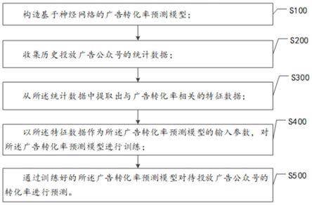 公众号广告转化率的预测方法、装置、设备及存储介质与流程