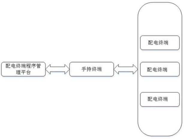 一种配电终端程序升级及管理系统及方法与流程