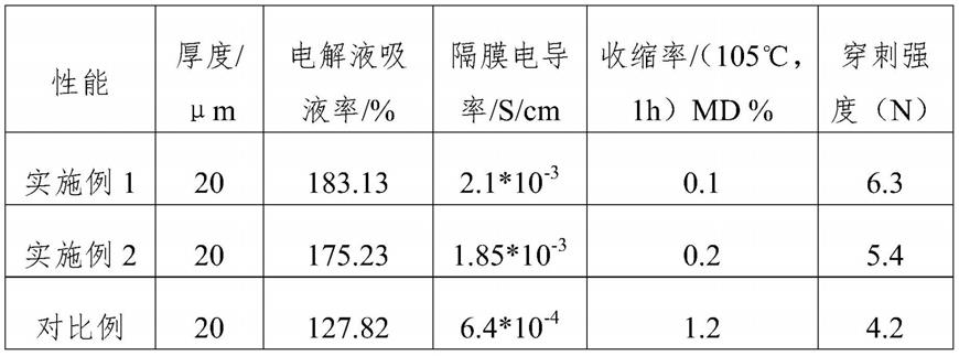 锂离子电池隔膜、其制备方法及锂离子电池与流程