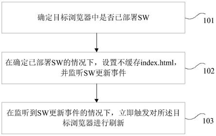 浏览器刷新方法和装置、电子设备和计算机可读存储介质与流程