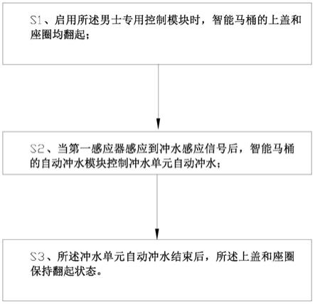 一种智能马桶及其控制方法与流程