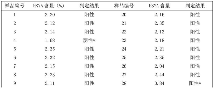 一种半定量测定羟基红花黄色素A的快速检测方法